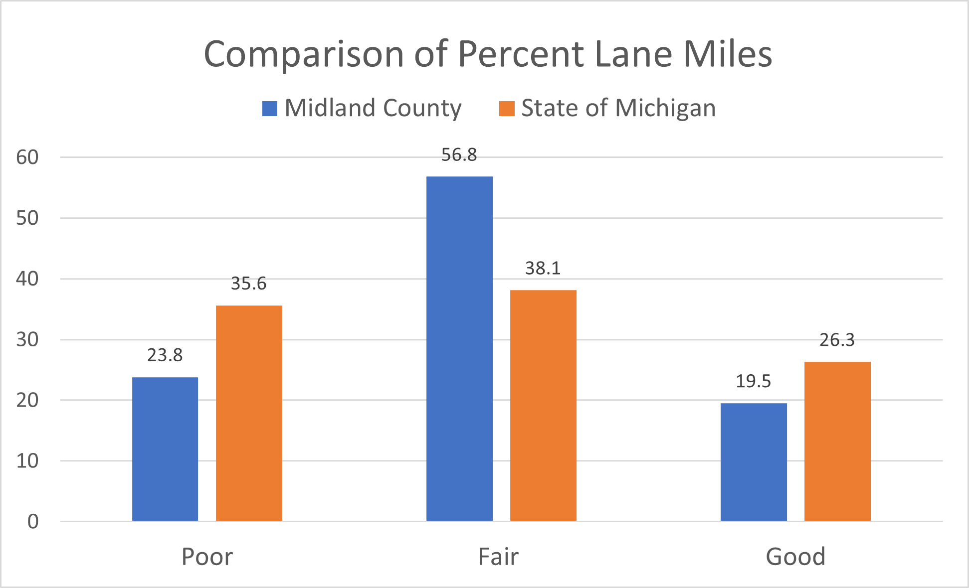 Data reflects 2021 reports under the jurisdiction of county road commissions. Pulled from Michigan Transportation Asset Management Council at https://www.mcgi.state.mi.us/mitrp/tamcDashboards/reports/pavement.