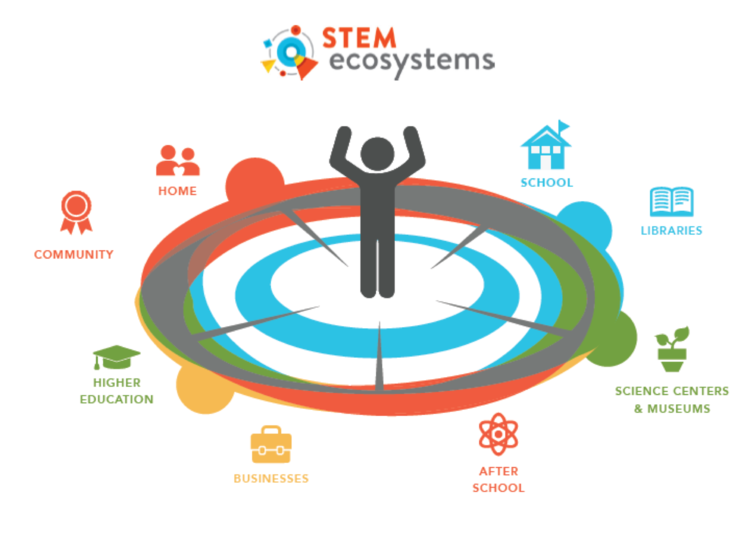 The many partners in a STEM Ecosystem.
