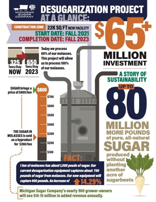 Graphic courtesy of Michigan Sugar Co.